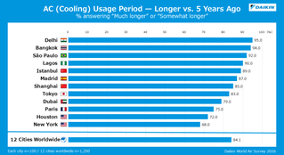 Daikin-World-Air-Survey-2026_Air Conditioning_Usage_Period.PNG